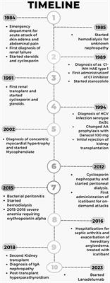 Lanadelumab in a kidney transplant patient with hereditary angioedema due to C1-inhibitor deficiency and high cardiovascular risk - a case report